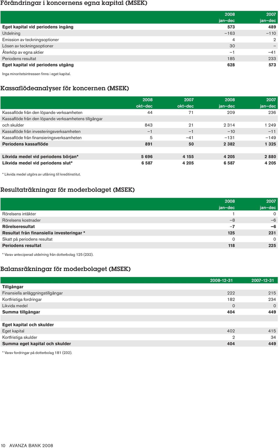 Kassaflödeanalyser för koncernen (MSEK) Kassaflöde från den löpande verksamheten Kassaflöde från den löpande verksamhetens tillgångar och skulder Kassaflöde från investeringsverksamheten Kassaflöde