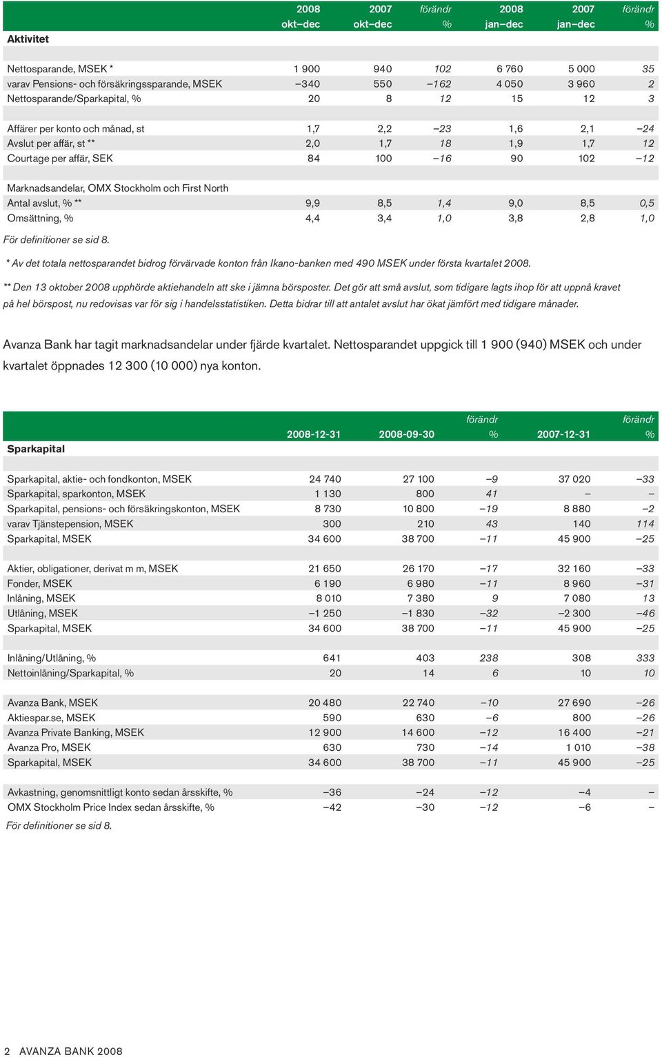 definitioner se sid. * Av det totala nettosparandet bidrog förvärvade konton från Ikano-banken med 49 MSEK under första kvartalet 2.