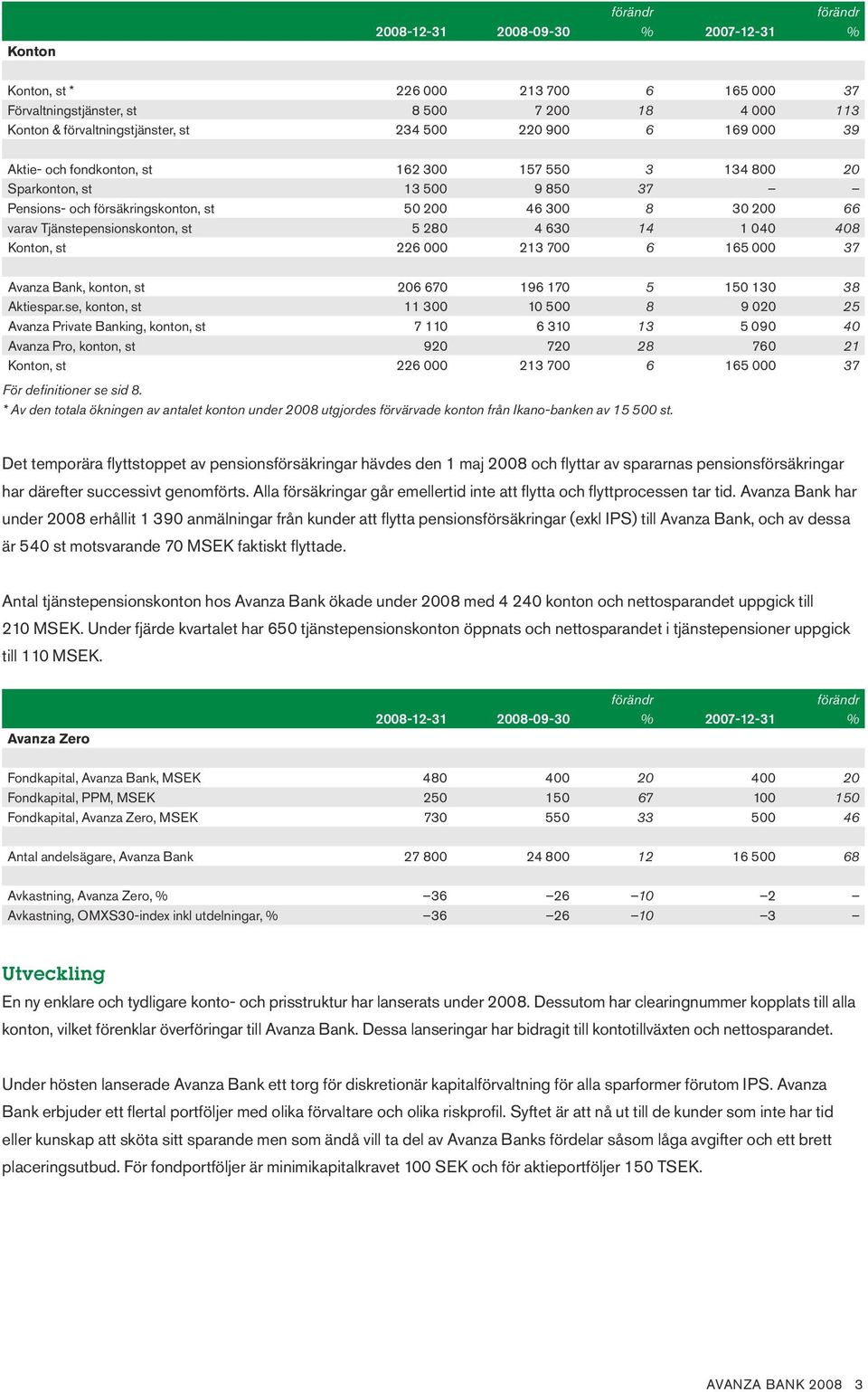 se, konton, st Avanza Private Banking, konton, st Avanza Pro, konton, st Konton, st 2 7 3 7 92 22 9 7 5 3 72 23 7 5 3 2 5 3 9 2 5 9 7 5 3 25 4 2 37 Konton För definitioner se sid.
