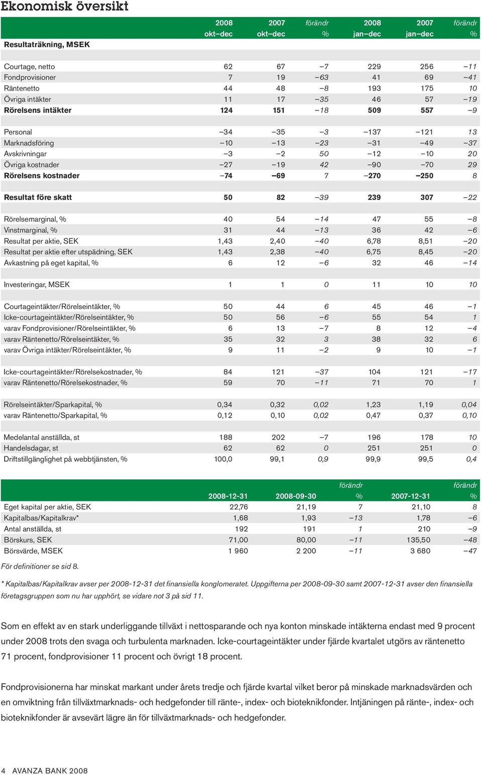 42,5,45 4 2 2 4 Courtageintäkter/Rörelseintäkter, Icke-courtageintäkter/Rörelseintäkter, varav Fondprovisioner/Rörelseintäkter, varav Räntenetto/Rörelseintäkter, varav Övriga