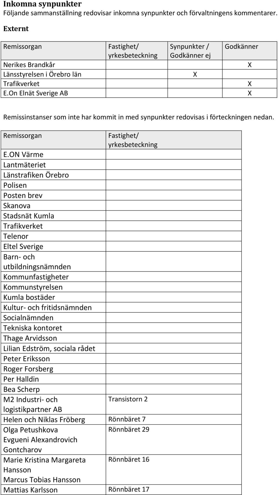 ON Värme Lantmäteriet Länstrafiken Örebro Polisen Posten brev Skanova Stadsnät Kumla Trafikverket Telenor Eltel Sverige Barn- och utbildningsnämnden Kommunfastigheter Kommunstyrelsen Kumla bostäder