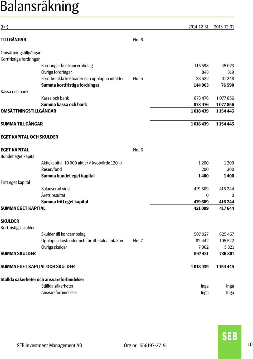 018 439 1 154 445 SUMMA TILLGÅNGAR 1 018 439 1 154 445 EGET KAPITAL OCH SKULDER EGET KAPITAL Not 6 Bundet eget kapital Aktiekapital, 10 000 aktier á kvotvärde 120 kr 1 200 1 200 Reservfond 200 200