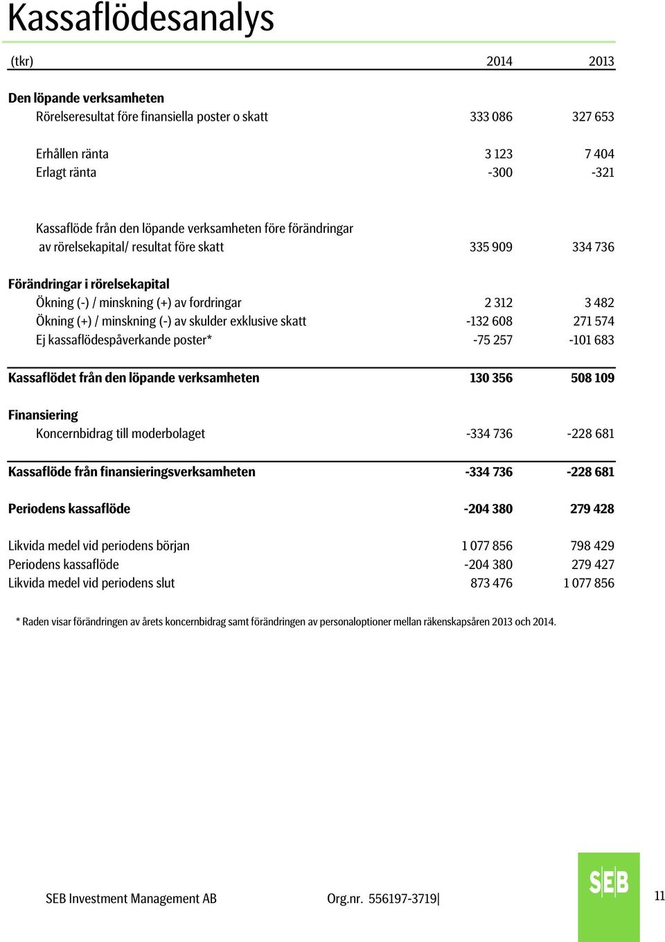 skulder exklusive skatt -132 608 271 574 Ej kassaflödespåverkande poster* -75 257-101 683 Kassaflödet från den löpande verksamheten 130 356 508 109 Finansiering Koncernbidrag till moderbolaget -334