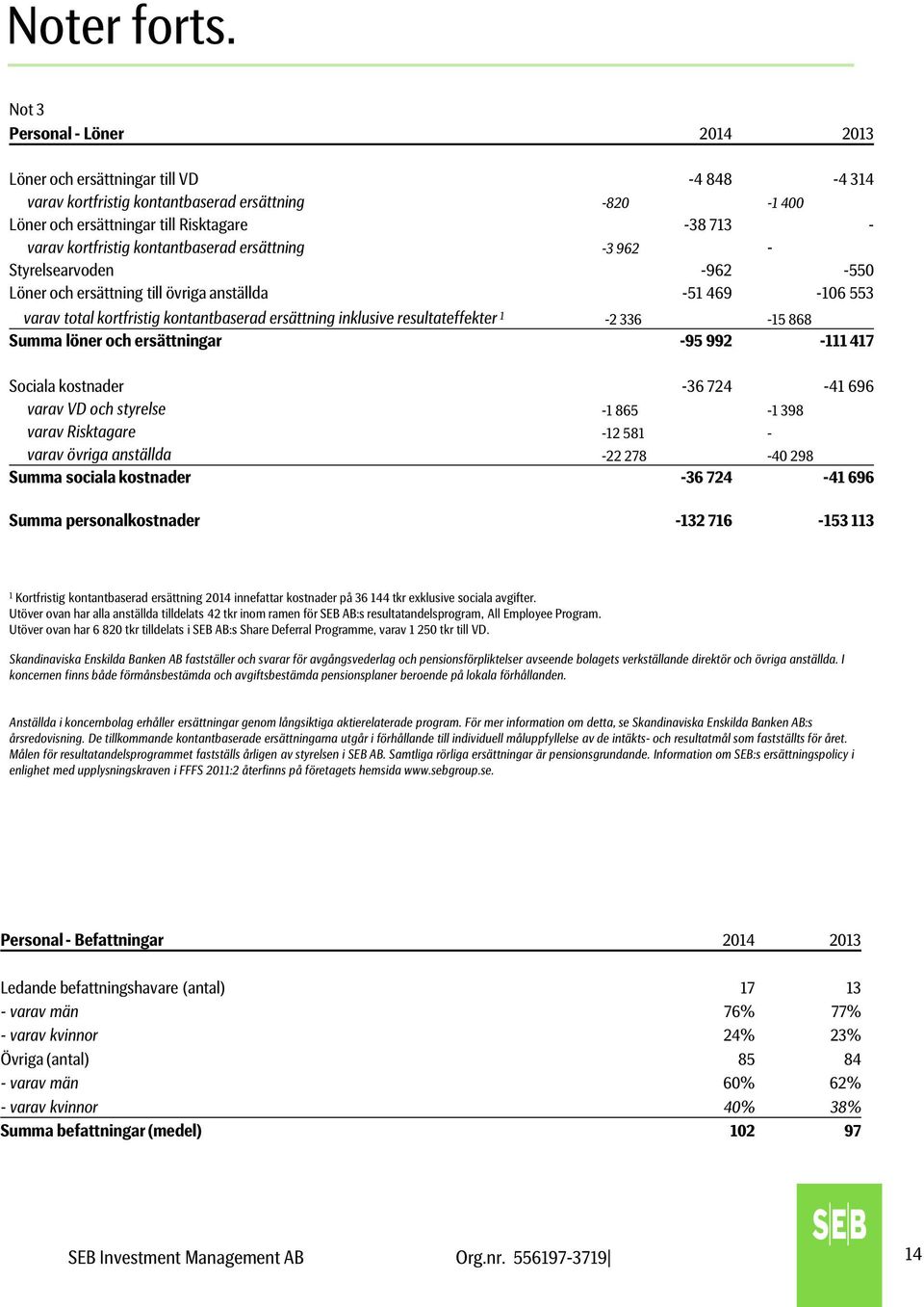 kontantbaserad ersättning -3 962 - Styrelsearvoden -962-550 Löner och ersättning till övriga anställda -51 469-106 553 varav total kortfristig kontantbaserad ersättning inklusive resultateffekter 1-2