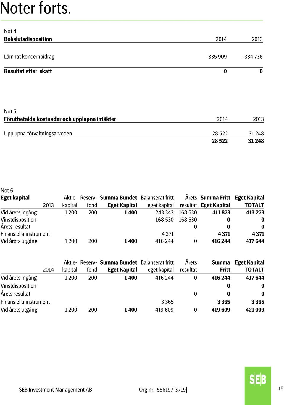 248 28 522 31 248 Not 6 Eget kapital Aktie- Reserv- Summa Bundet Balanserat fritt Årets Summa Fritt Eget Kapital 2013 kapital fond Eget Kapital eget kapital resultat Eget Kapital TOTALT Vid årets