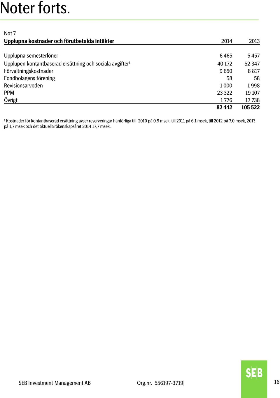 avgifter 1 40 172 52 347 Förvaltningskostnader 9 650 8 817 Fondbolagens förening 58 58 Revisionsarvoden 1 000 1 998 PPM 23 322 19 107 Övrigt 1