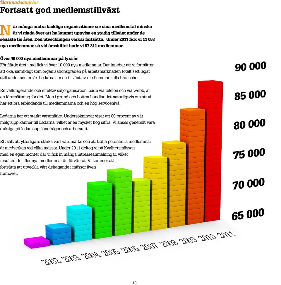 Över 40 000 nya medlemmar på fyra år För fjärde året i rad fick vi över 10 000 nya medlemmar.