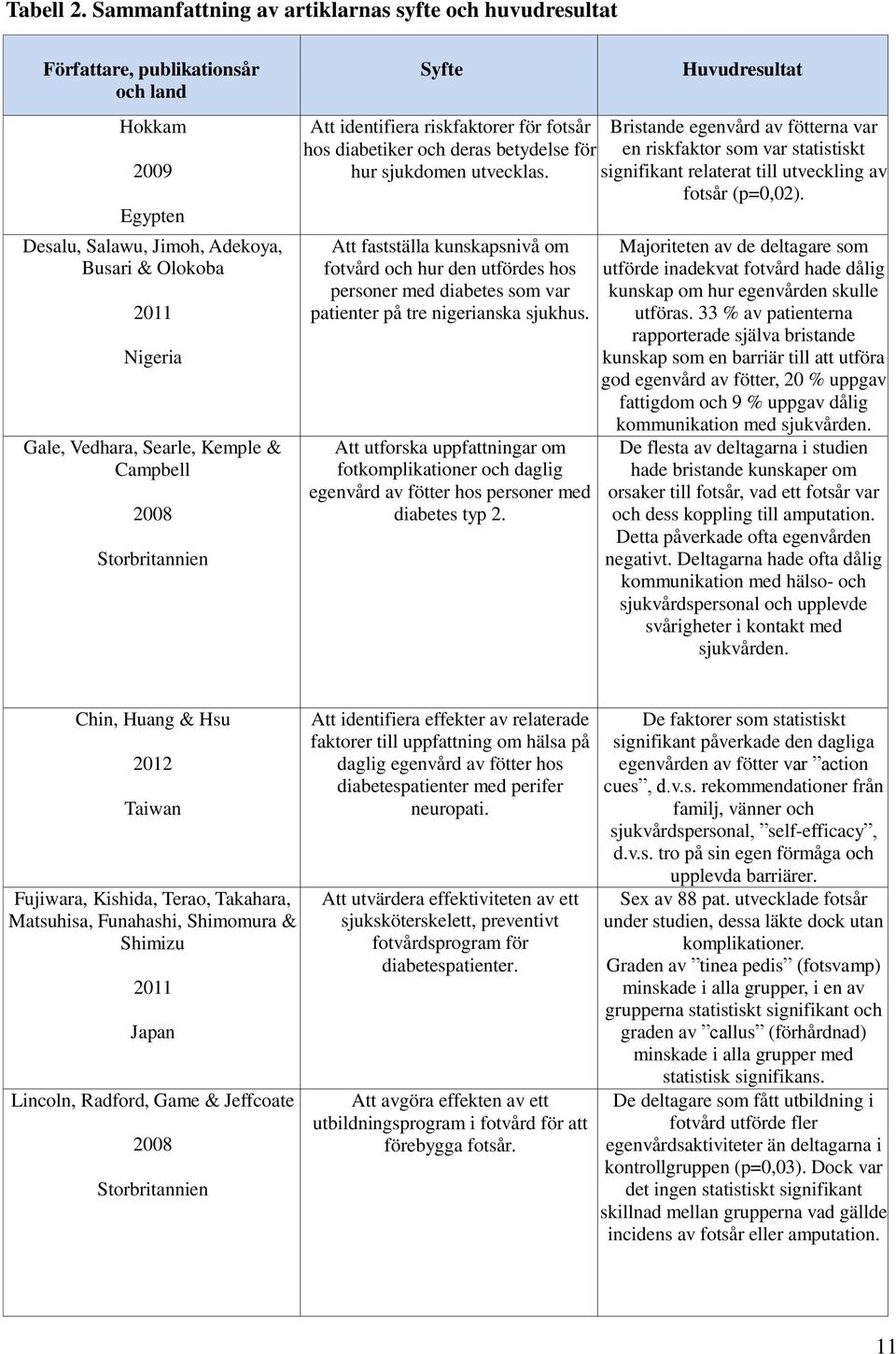 Kemple & Campbell 2008 Storbritannien Syfte Att identifiera riskfaktorer för fotsår hos diabetiker och deras betydelse för hur sjukdomen utvecklas.