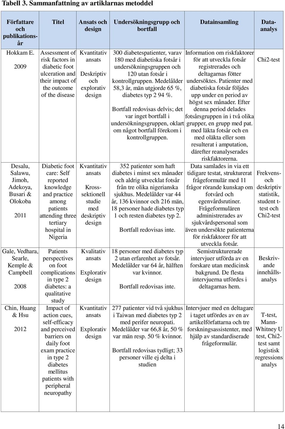 impact of the outcome of the disease Diabetic foot care: Self reported knowledge and practice among patients attending three tertiary hospital in Nigeria Patients perspectives on foot complications