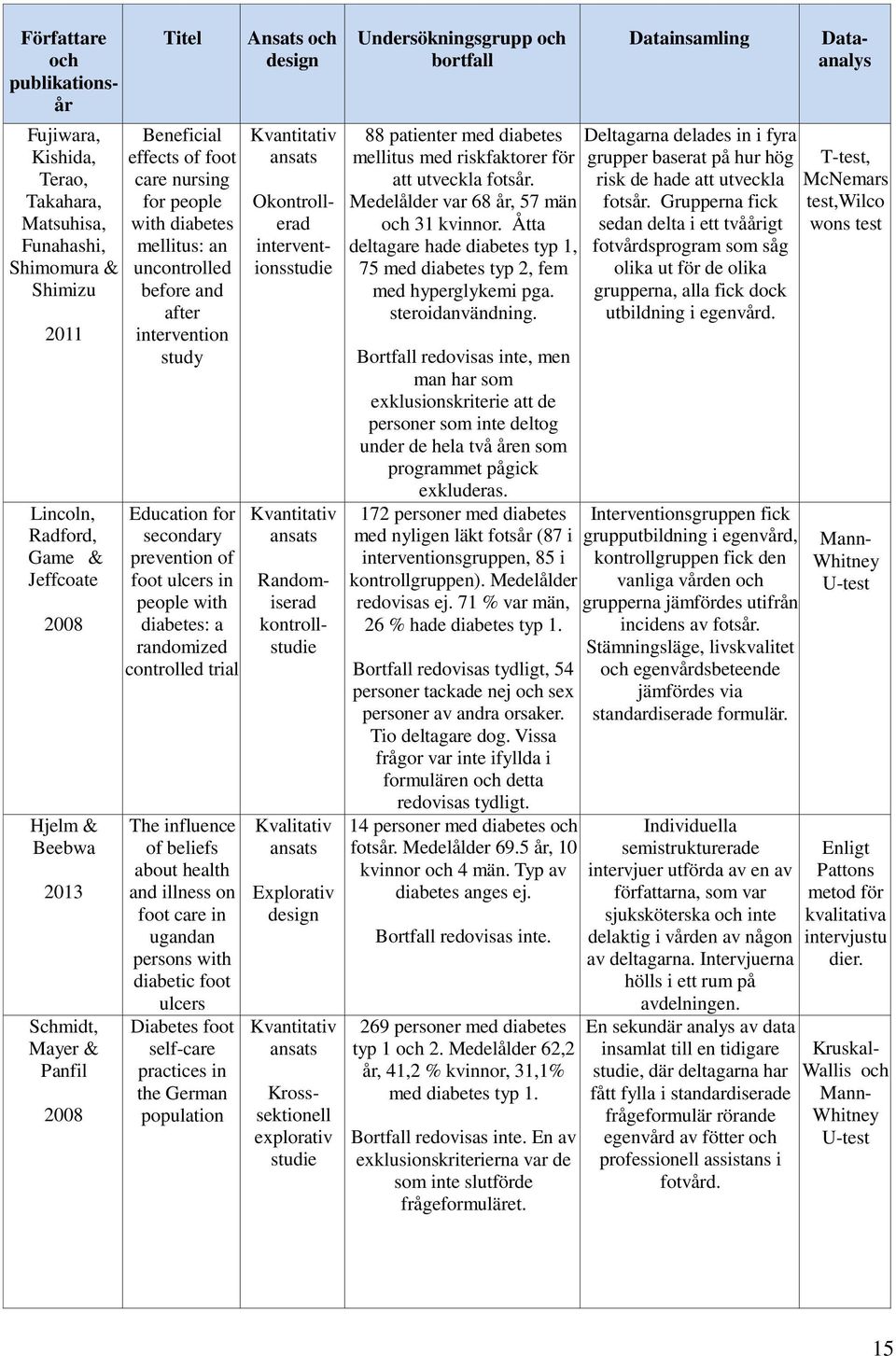 with diabetes: a randomized controlled trial The influence of beliefs about health and illness on foot care in ugandan persons with diabetic foot ulcers Diabetes foot self-care practices in the