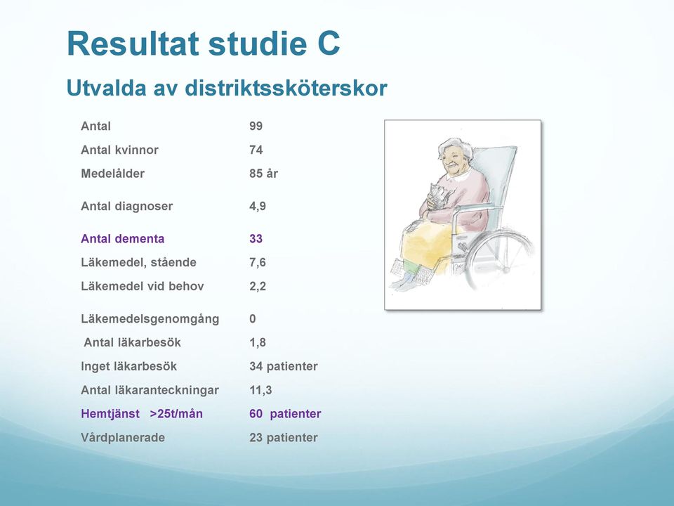 Läkemedel vid behov 2,2 Läkemedelsgenomgång 0 Antal läkarbesök 1,8 Inget läkarbesök