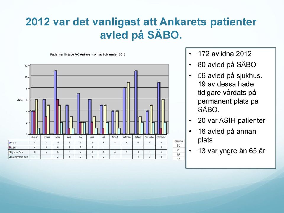 Oktober Nov ember December Säbo 4 6 11 5 7 6 5 4 8 11 4 9 ASIH 4 3 6 1 2 2 1 1 Sjukhus Övik 6 5 5 3 2 3 5 4 9 3 5 6 Bostad/Annan