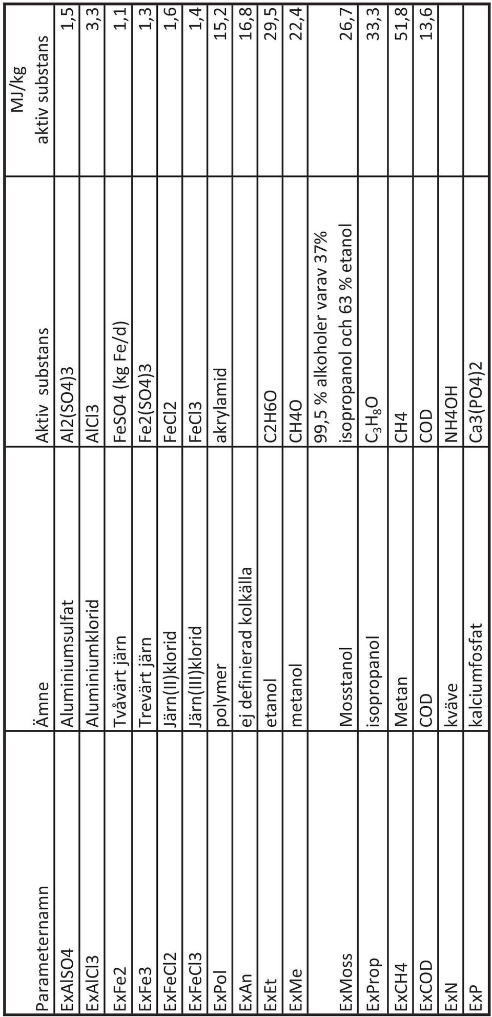 akrylamid 15,2 ExAn ej definierad kolkälla 16,8 ExEt etanol C2H6O 29,5 ExMe metanol CH4O 22,4 ExMoss Mosstanol 99,5 % alkoholer varav 37%