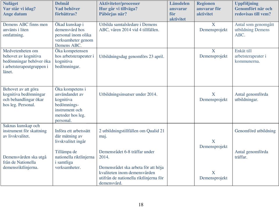 Aktiviteter/processer Hur går vi tillväga? Påbörjas när? Utbilda samtalsledare i Demens ABC, våren 2014 vid 4 tillfällen. Utbildningsdag genomförs 23 april.