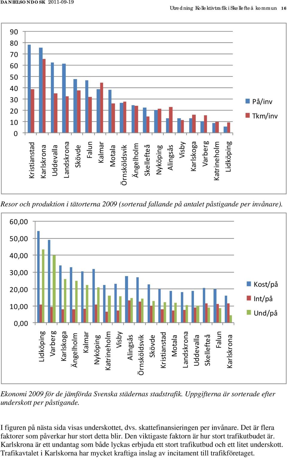 60,00 50,00 40,00 30,00 20,00 10,00 0,00 Kost/på Int/på Und/på Lidköping Varberg Karlskoga Ängelholm Kalmar Nyköping Katrineholm Visby Alingsås Örnsköldsvik Skövde Kristianstad Motala Landskrona