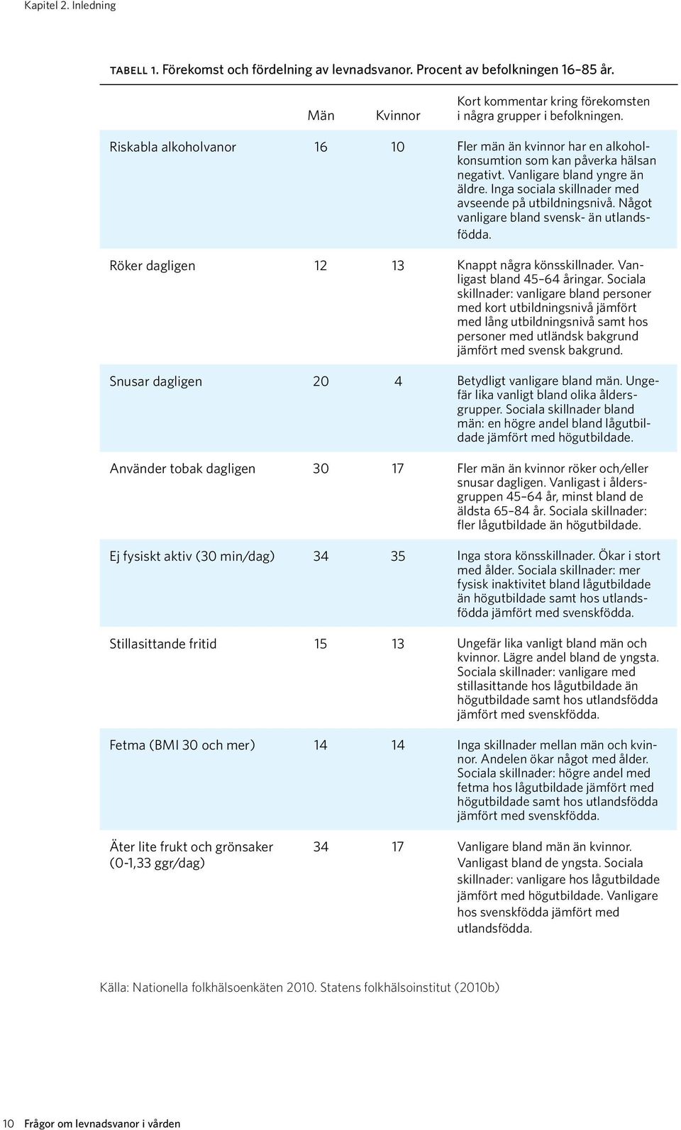 Något vanligare bland svensk- än utlandsfödda. Röker dagligen 12 13 Knappt några könsskillnader. Vanligast bland 45 64 åringar.