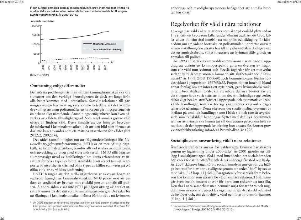 2002 2003 2004 2005 2006 Omfattning enligt offerstudier Det största problemet när man utifrån kriminalstatistiken ska dra slutsatser om den verkliga brottsligheten är dock att långt ifrån alla brott