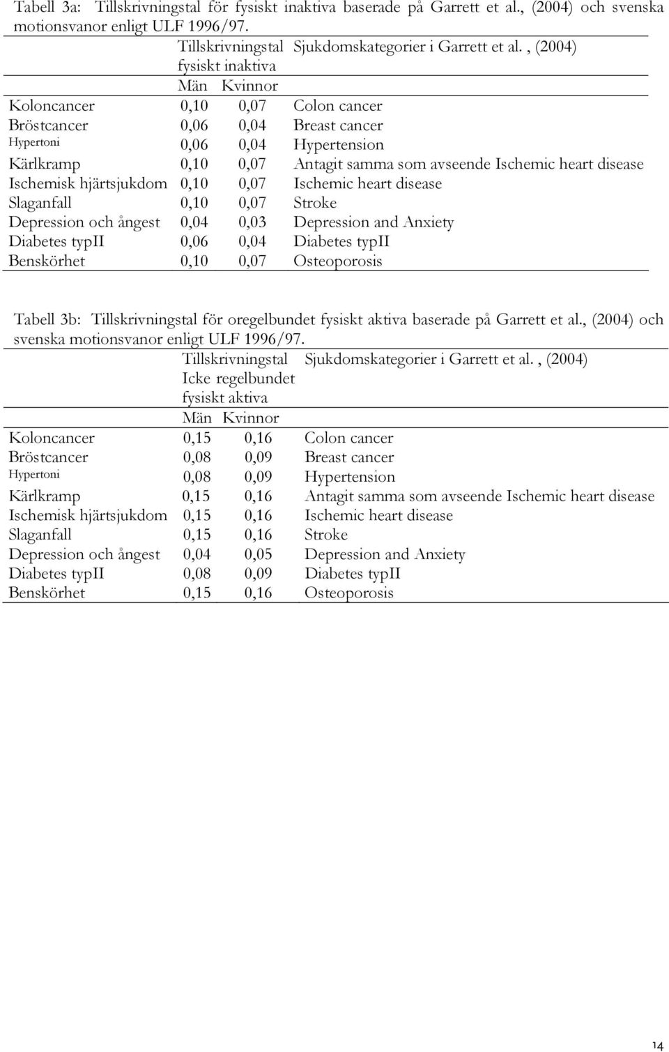 heart disease Ischemisk hjärtsjukdom 0,10 0,07 Ischemic heart disease Slaganfall 0,10 0,07 Stroke Depression och ångest 0,04 0,03 Depression and Anxiety Diabetes typii 0,06 0,04 Diabetes typii