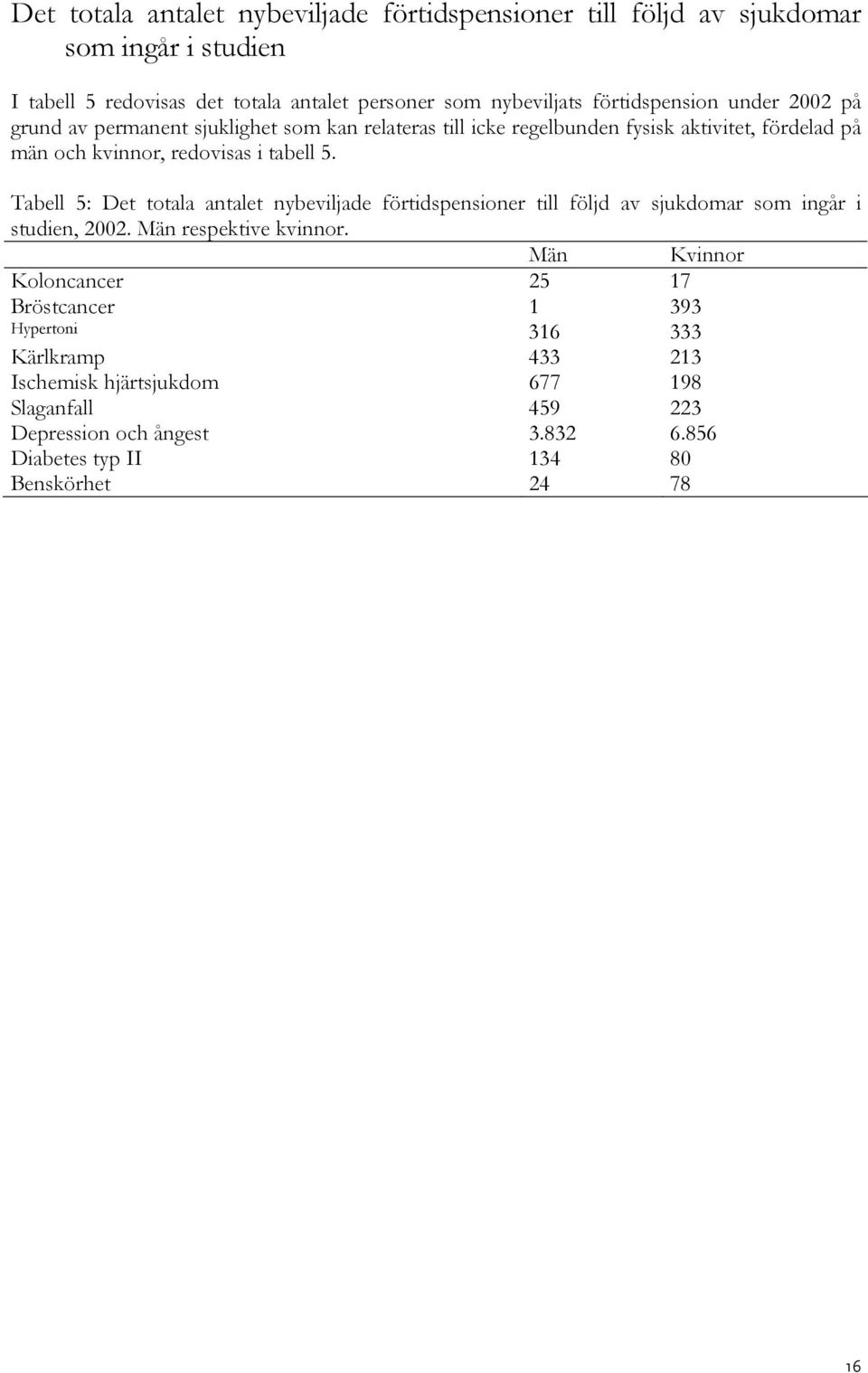 Tabell 5: Det totala antalet nybeviljade förtidspensioner till följd av sjukdomar som ingår i studien, 2002. Män respektive kvinnor.