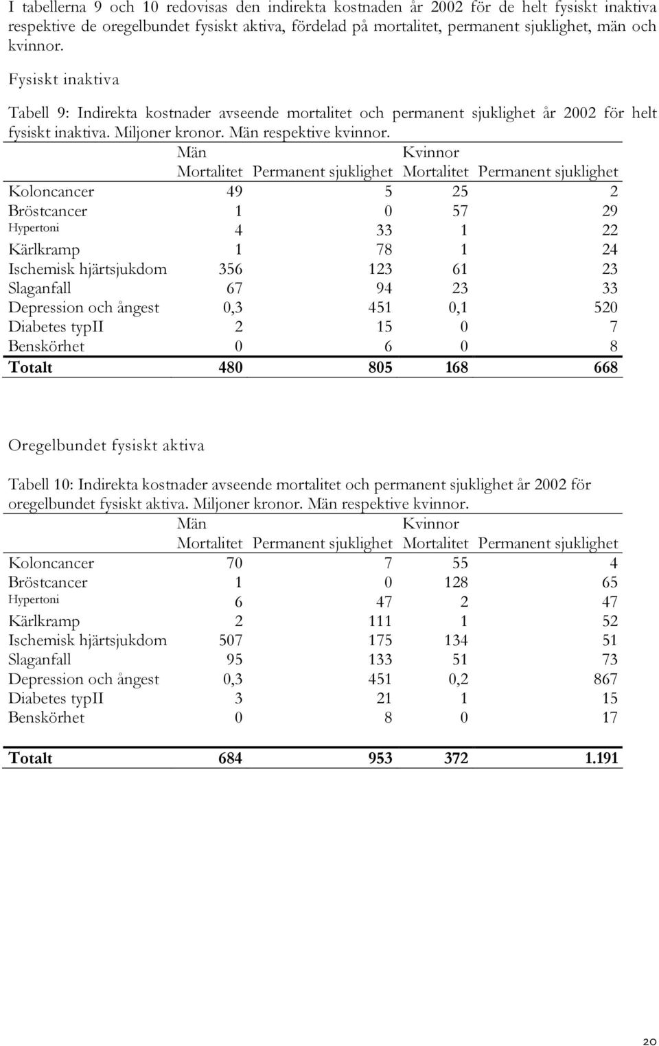 Män Kvinnor Mortalitet Permanent sjuklighet Mortalitet Permanent sjuklighet Koloncancer 49 5 25 2 Bröstcancer 1 0 57 29 Hypertoni 4 33 1 22 Kärlkramp 1 78 1 24 Ischemisk hjärtsjukdom 356 123 61 23