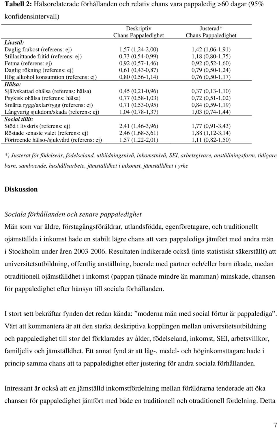(0,43-0,87) 0,79 (0,50-,24) Hög alkohol konsumtion (referens: ej) 0,80 (0,56-,4) 0,76 (0,50-,7) Hälsa: Självskattad ohälsa (referens: hälsa) 0,45 (0,2-0,96) 0,37 (0,3-,0) Psykisk ohälsa (referens: