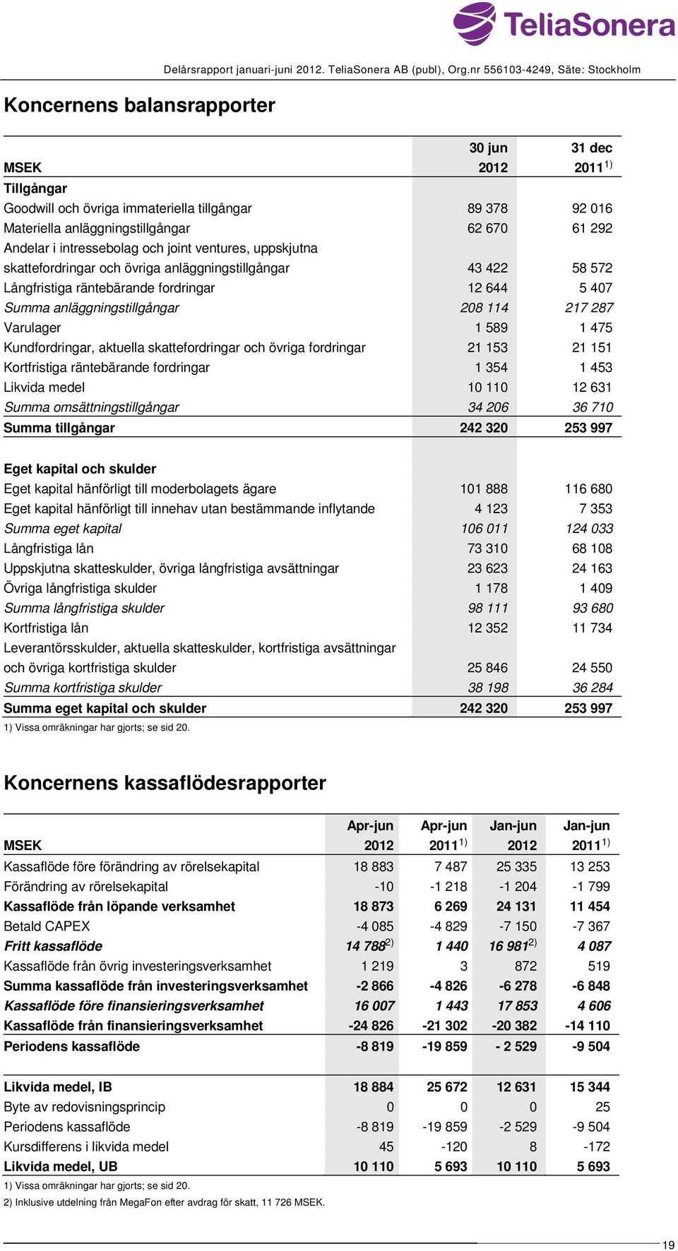 och joint ventures, uppskjutna skattefordringar och övriga anläggningstillgångar 43 422 58 572 Långfristiga räntebärande fordringar 12 644 5 407 Summa anläggningstillgångar 208 114 217 287 Varulager