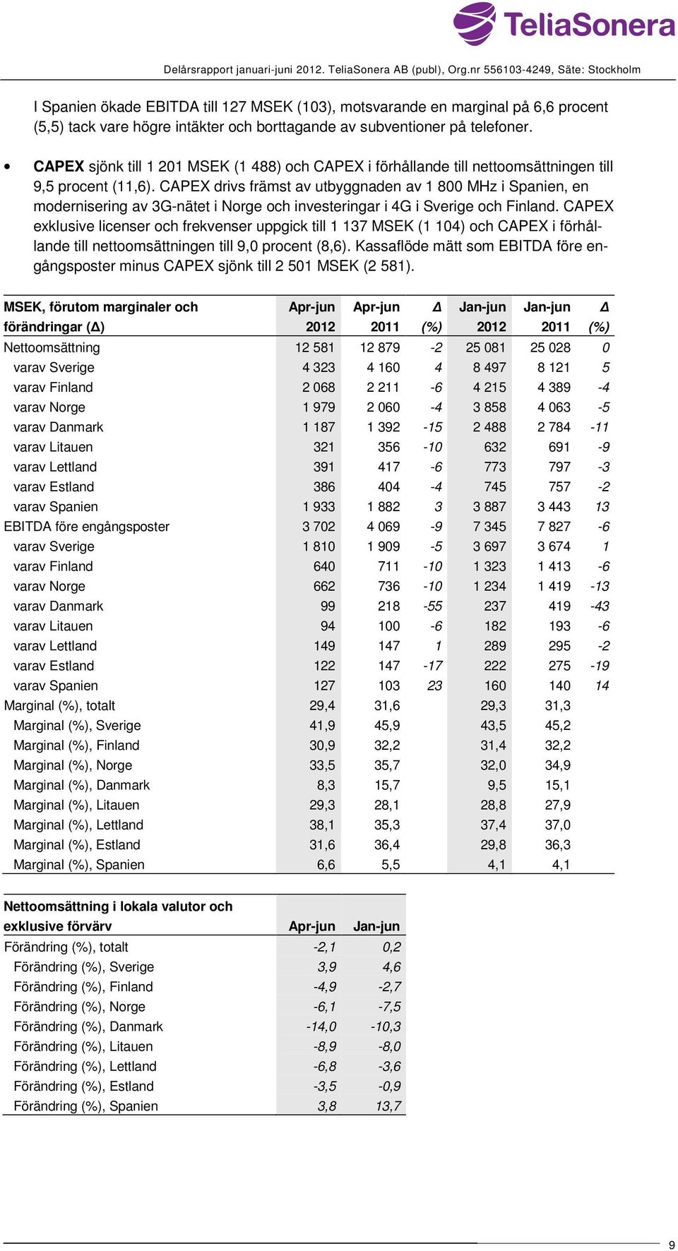 CAPEX drivs främst av utbyggnaden av 1 800 MHz i Spanien, en modernisering av 3G-nätet i Norge och investeringar i 4G i Sverige och Finland.