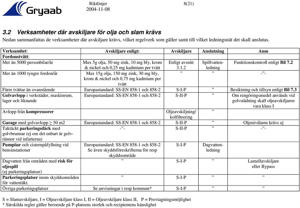 Verksamhet: Avskiljare enligt: Avskiljare Anslutning Anm Fordonstvätt: Mer än 5000 personbilar/år Max 5g olja, 50 mg zink, 10 mg bly, krom Enligt avsnitt Spillvattenledning Funktionskontroll enligt