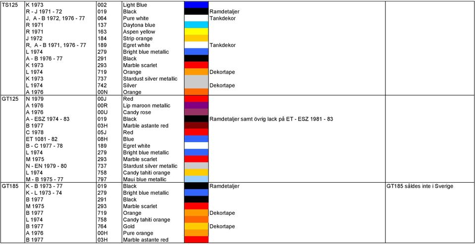 Dekortape A 1976 00N Orange GT125 N 1979 00J Red A 1976 00R Lip maroon metallic A 1976 00U Candy rose A - ESZ 1974-83 019 Black Ramdetaljer samt övrig lack på ET - ESZ 1981-83 B 1977 03H Marble