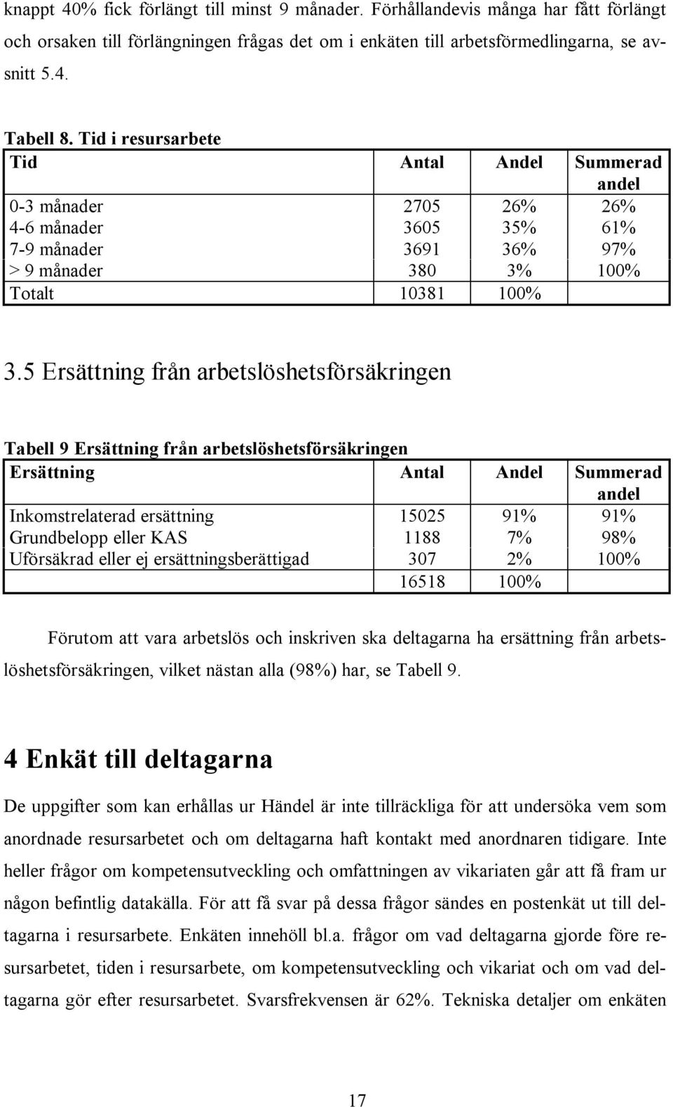 5 Ersättning från arbetslöshetsförsäkringen Tabell 9 Ersättning från arbetslöshetsförsäkringen Ersättning Antal Andel Summerad Inkomstrelaterad ersättning 15025 91% 91% Grundbelopp eller KAS 1188 7%