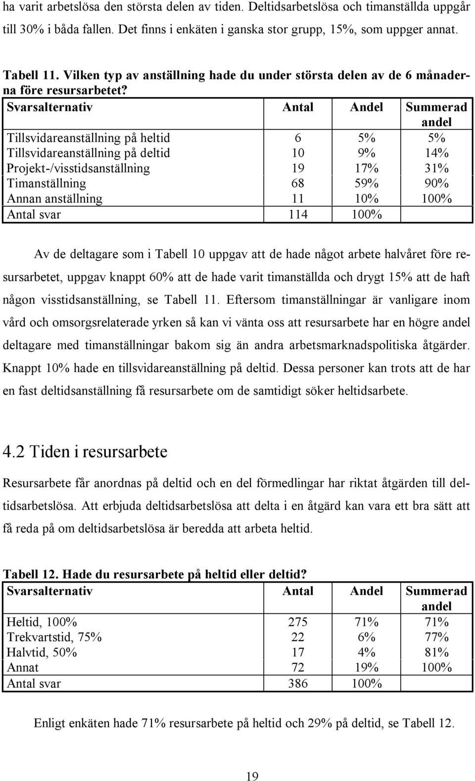 Svarsalternativ Antal Andel Summerad Tillsvidareanställning på heltid 6 5% 5% Tillsvidareanställning på deltid 10 9% 14% Projekt-/visstidsanställning 19 17% 31% Timanställning 68 59% 90% Annan