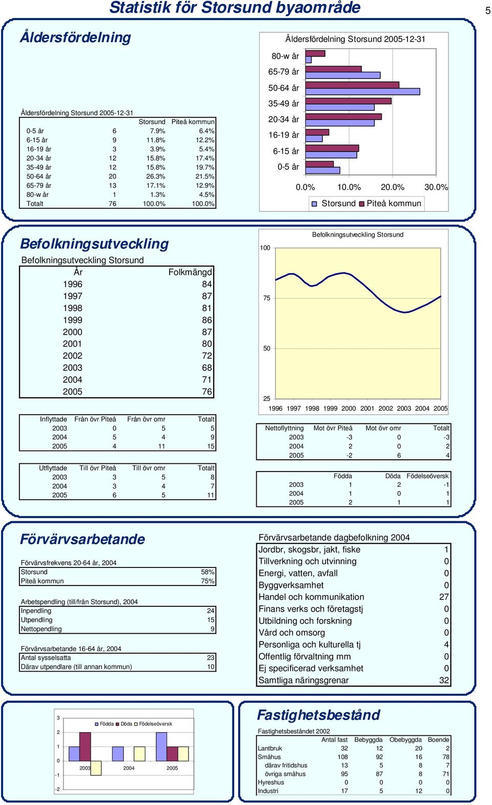 0% Åldersfördelning Storsund 2005-12-31 80-w år 65-79 år 50-64 år 35-49 år 20-34 år 16-19 år 6-15 år 0-5 år 0.0% 10.0% 20.0% 30.