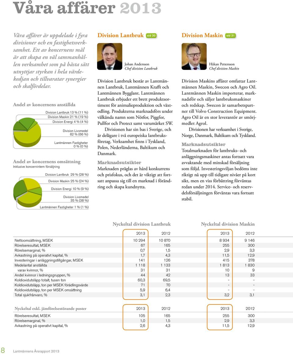 Andel av koncernens anställda Division Lantbruk13 % (11 %) Division Maskin 21 % (19 %) Division Energi 4 % (4 %) Division Livsmedel 62 % (66 %) Lantmännen Fastigheter % ( %) Andel av koncernens