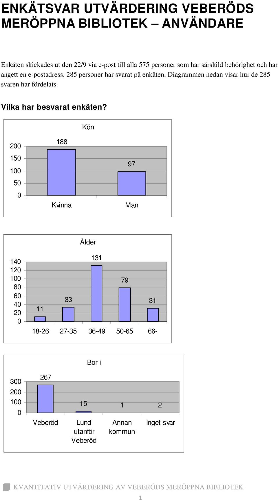 Diagrammen nedan visar hur de 285 svaren har fördelats. Vilka har besvarat enkäten?