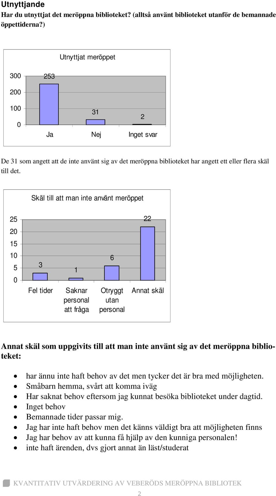 Skäl till att man inte använt meröppet 25 22 2 15 1 5 3 Fel tider 1 Saknar personal att fråga 6 Otryggt utan personal Annat skäl Annat skäl som uppgivits till att man inte använt sig av det meröppna