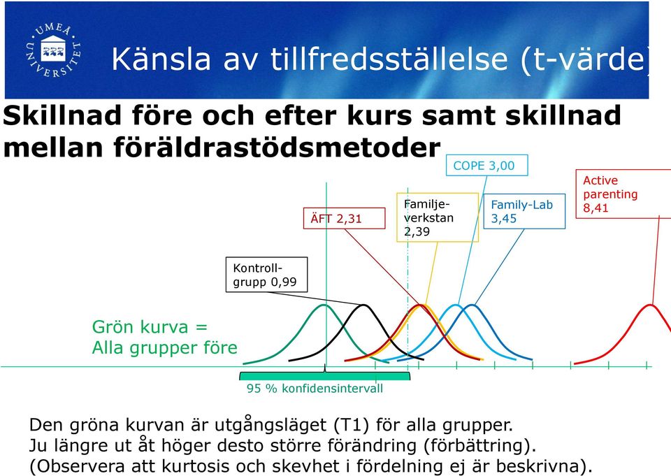 Alla grupper före 95 % konfidensintervall Den gröna kurvan är utgångsläget (T1) för alla grupper.