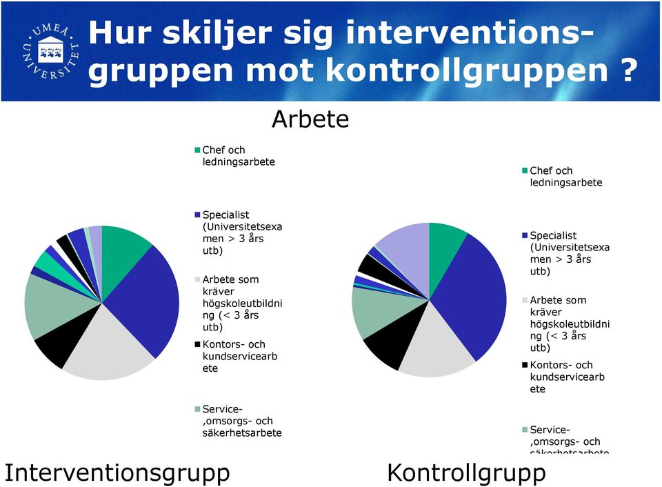 Arbete som kräver högskoleutbildni ng (< 3 års utb) Kontors- och kundservicearb ete Service-,omsorgs- och