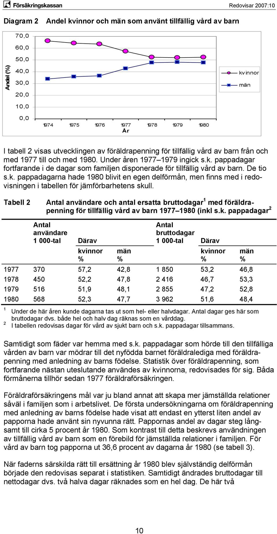 De tio s.k. pappadagarna hade 1980 blivit en egen delförmån, men finns med i redovisningen i tabellen för jämförbarhetens skull.