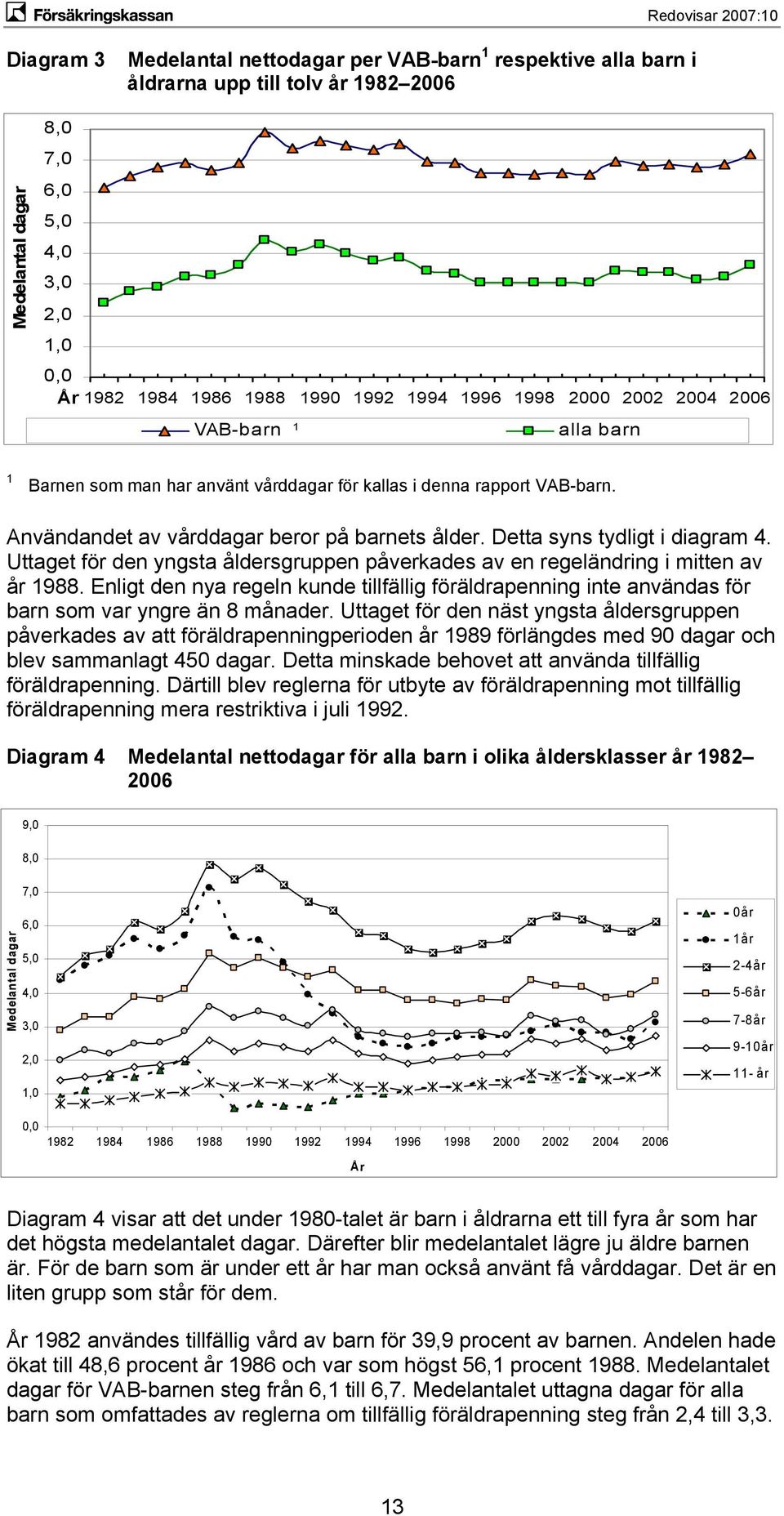 Detta syns tydligt i diagram 4. Uttaget för den yngsta åldersgruppen påverkades av en regeländring i mitten av år 1988.