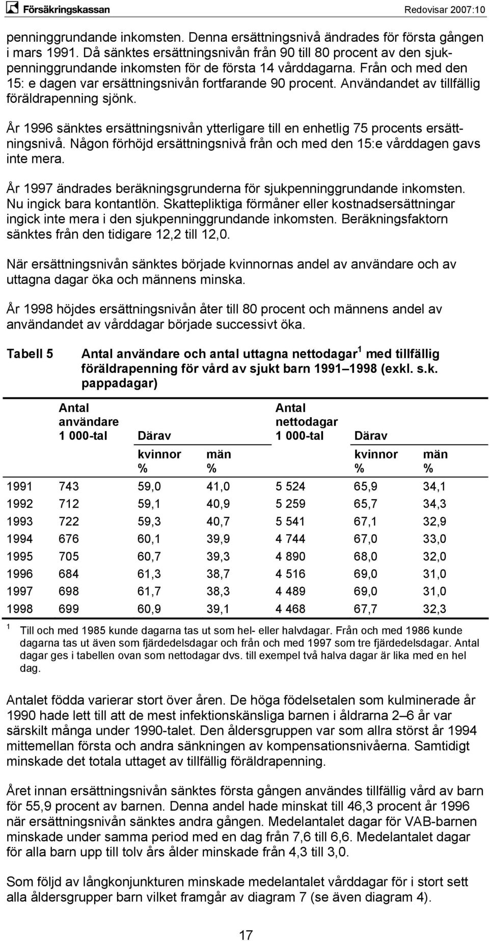 Användandet av tillfällig föräldrapenning sjönk. År 1996 sänktes ersättningsnivån ytterligare till en enhetlig 75 procents ersättningsnivå.