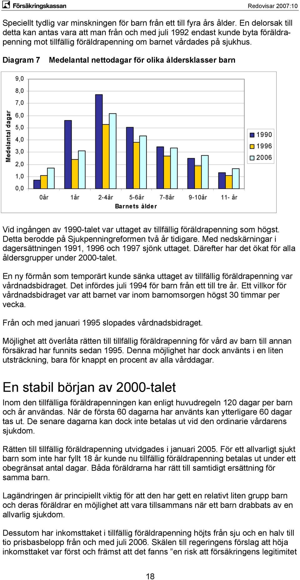 Diagram 7 Medelantal nettodagar för olika åldersklasser barn Medelantal dagar 9,0 8,0 7,0 6,0 5,0 4,0 3,0 2,0 1,0 0,0 0år 1år 2-4år 5-6år 7-8år 9-10år 11- år Barnets ålder 1990 1996 2006 Vid ingången