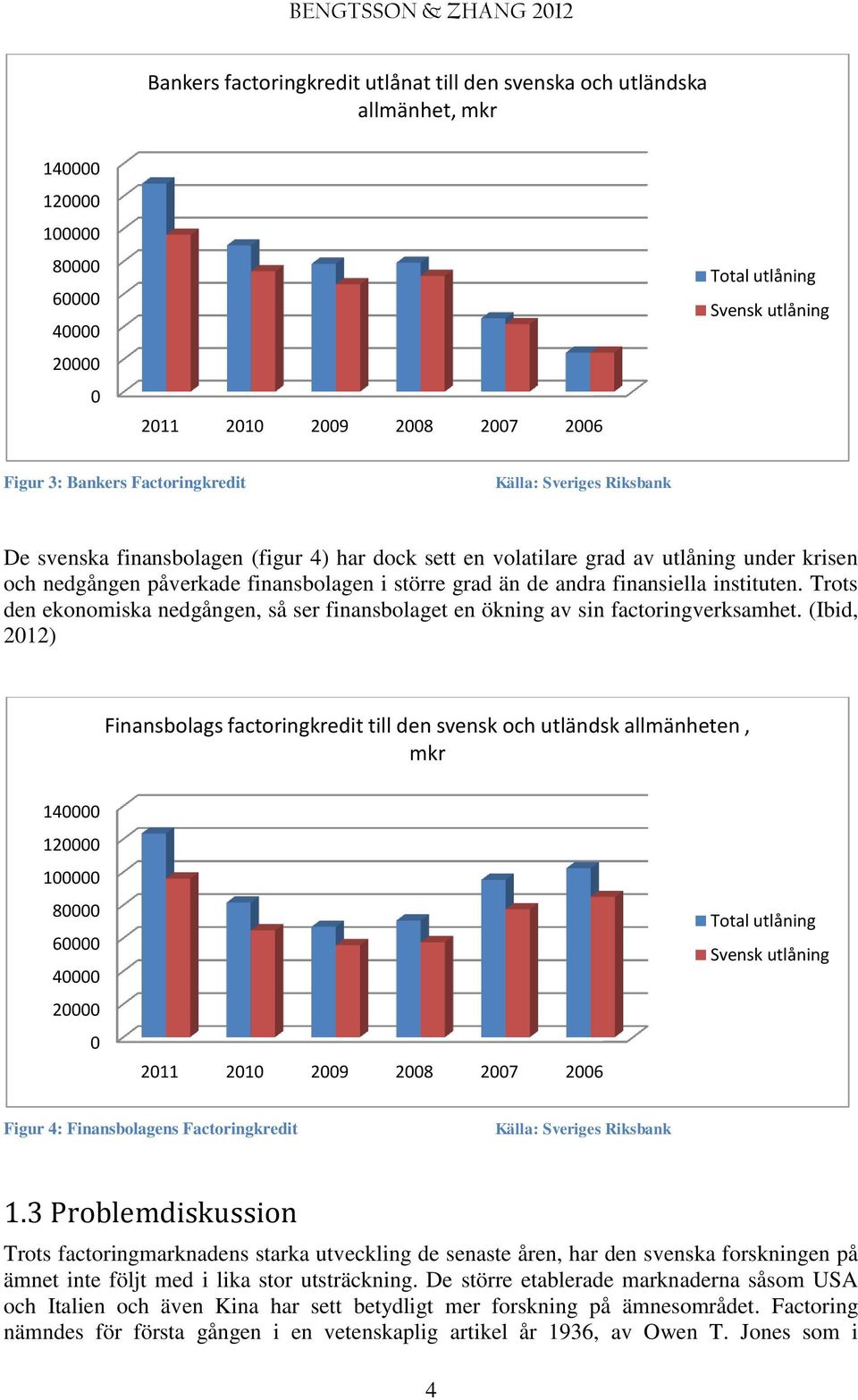 andra finansiella instituten. Trots den ekonomiska nedgången, så ser finansbolaget en ökning av sin factoringverksamhet.