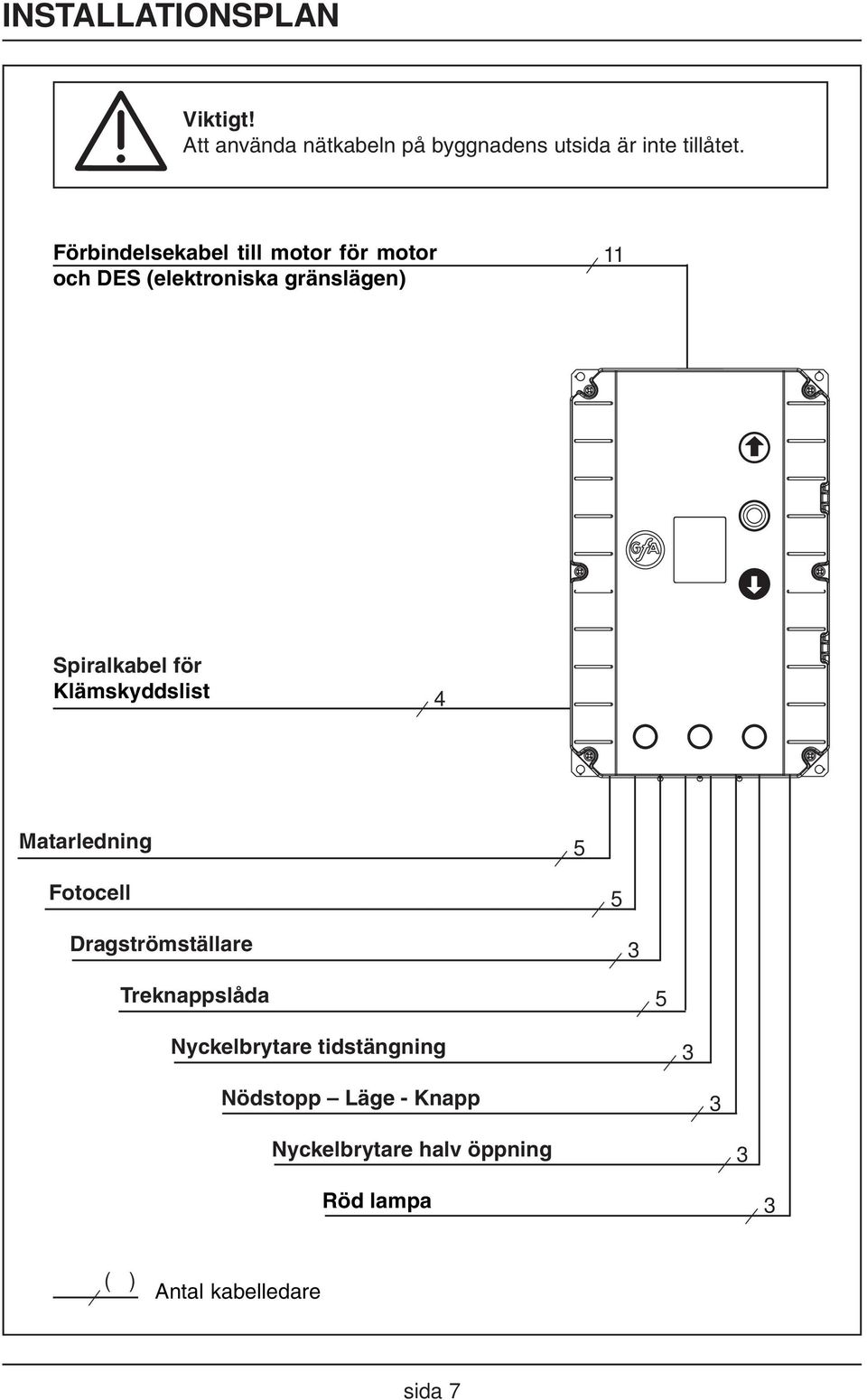 Klämskyddslist 4 Matarledning 5 Fotocell 5 Dragströmställare 3 Treknappslåda 5 Nyckelbrytare