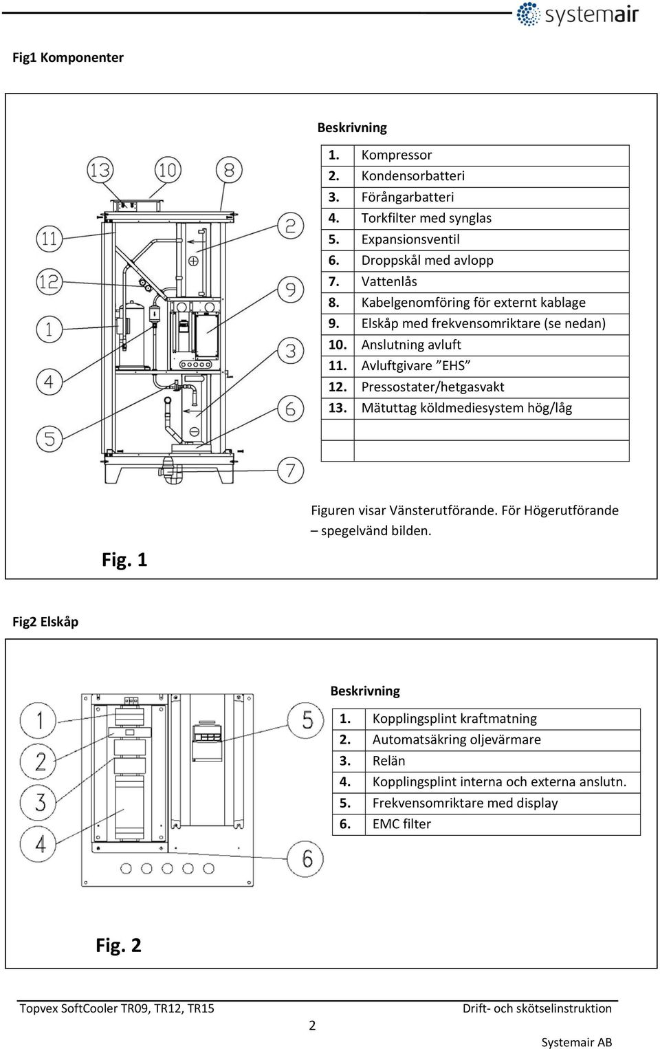 Pressostater/hetgasvakt 13. Mätuttag köldmediesystem hög/låg Figuren visar Vänsterutförande. För Högerutförande spegelvänd bilden. Fig. 1 Fig2 Elskåp Beskrivning 1.