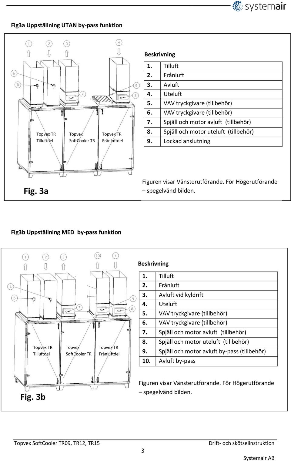 För Högerutförande spegelvänd bilden. Fig3b Uppställning MED by pass funktion 10 Beskrivning 1. Tilluft 2. Frånluft 9 3. Avluft vid kyldrift 4. Uteluft 5. VAV tryckgivare (tillbehör) 6.