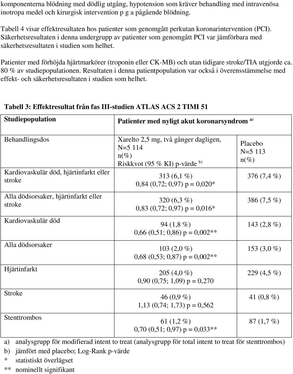 Säkerhetsresultaten i denna undergrupp av patienter som genomgått PCI var jämförbara med säkerhetsresultaten i studien som helhet.