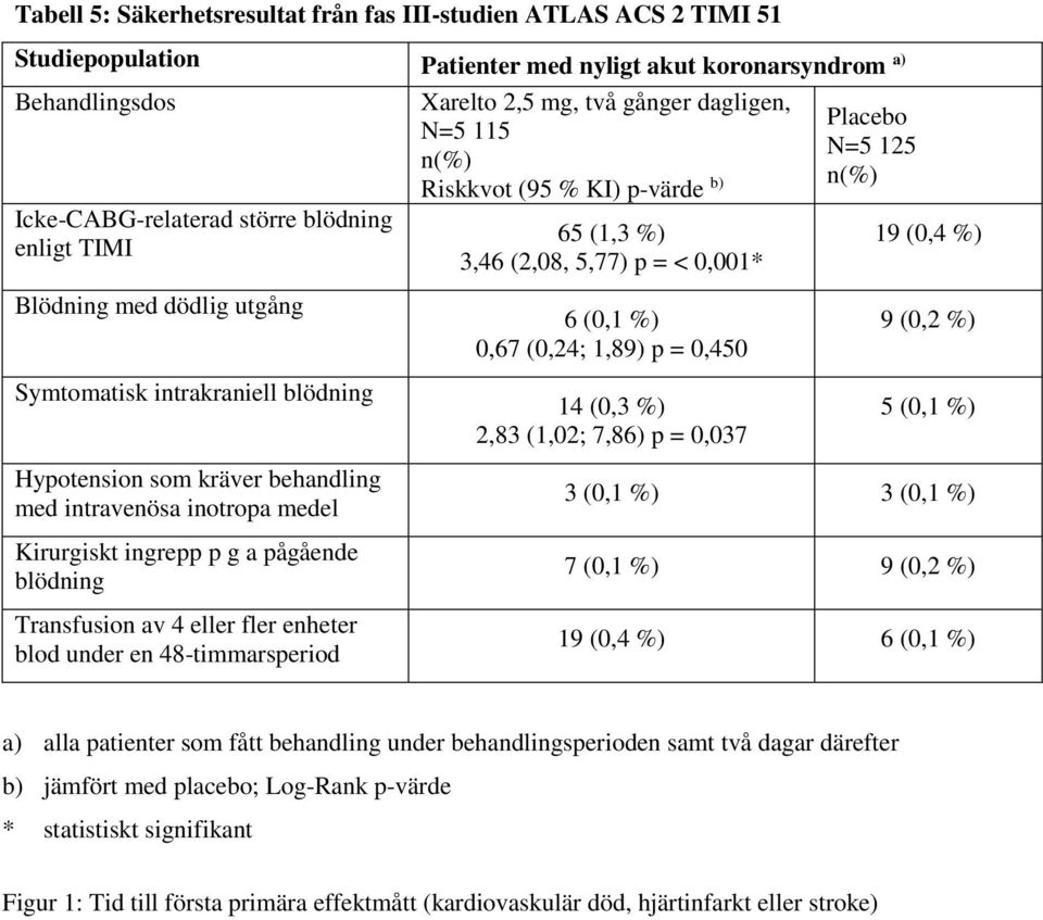 enheter blod under en 48-timmarsperiod Xarelto 2,5 mg, två gånger dagligen, N=5 115 n(%) Riskkvot (95 % KI) p-värde b) 65 (1,3 %) 3,46 (2,08, 5,77) p = < 0,001* 6 (0,1 %) 0,67 (0,24; 1,89) p = 0,450