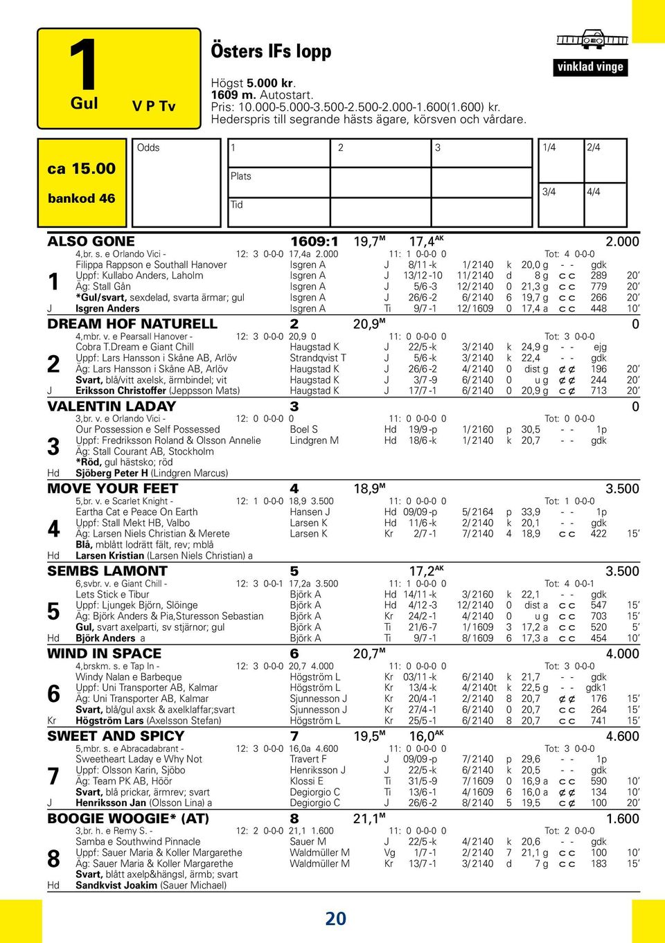 000 11: 1 0-0-0 0 Tot: 4 0-0-0 1 Filippa Rappson e Southall Hanover Isgren A J 8/11 -k 1/ 2140 k 20,0 g - - gdk Uppf: Kullabo Anders, Laholm Isgren A J 13/12-10 11/ 2140 d 8 g c c 289 20 Äg: Stall