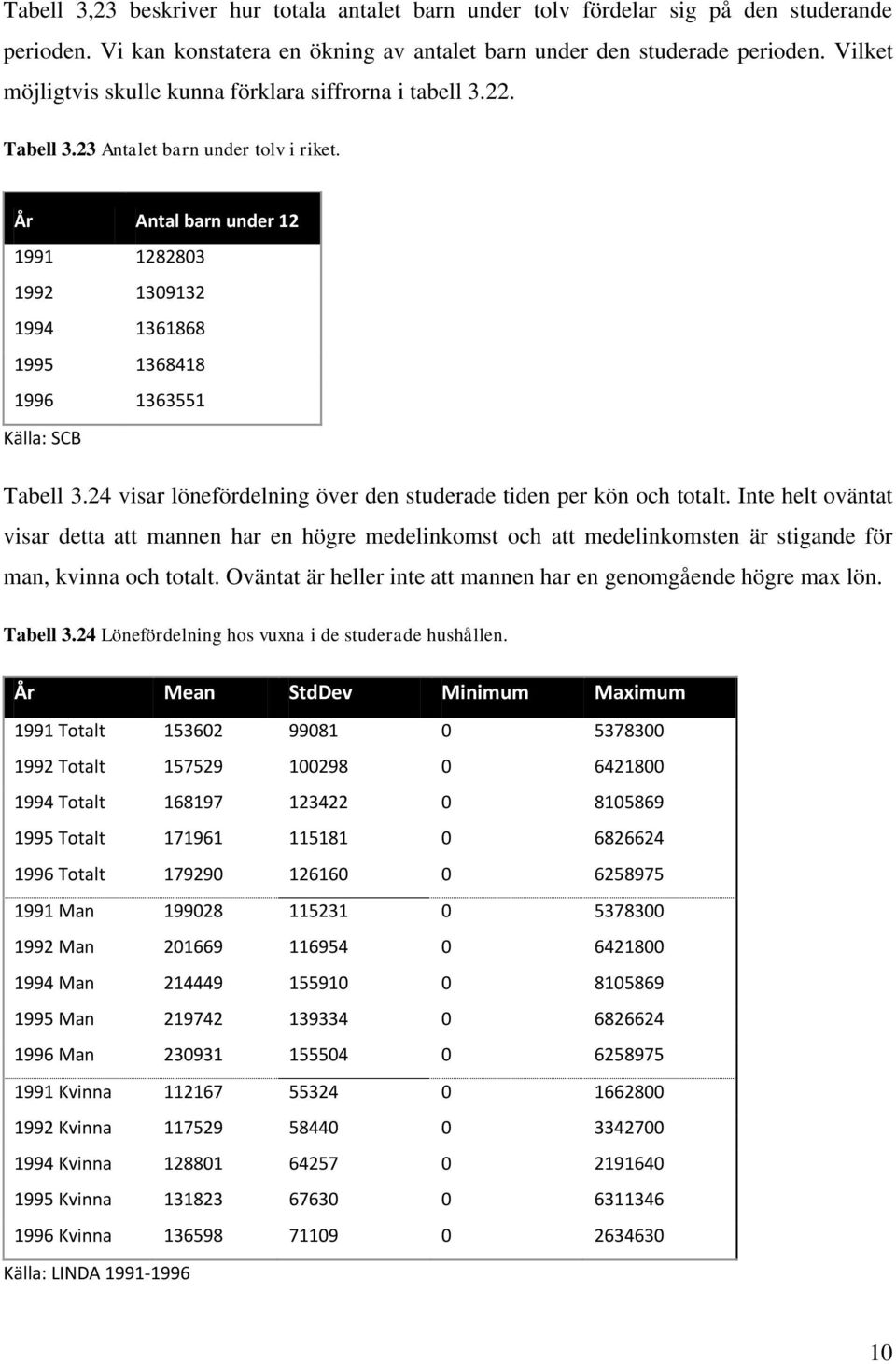 År Antal barn under 12 1991 1282803 1992 1309132 1994 1361868 1995 1368418 1996 1363551 Källa: SCB Tabell 3.24 visar lönefördelning över den studerade tiden per kön och totalt.