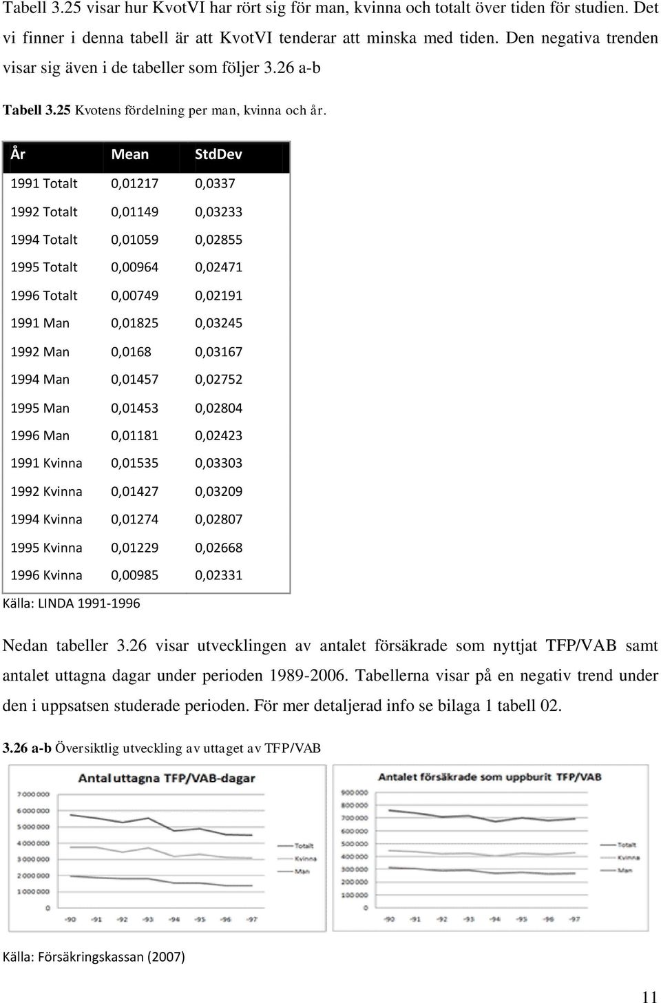 År Mean StdDev 1991 Totalt 0,01217 0,0337 1992 Totalt 0,01149 0,03233 1994 Totalt 0,01059 0,02855 1995 Totalt 0,00964 0,02471 1996 Totalt 0,00749 0,02191 1991 Man 0,01825 0,03245 1992 Man 0,0168